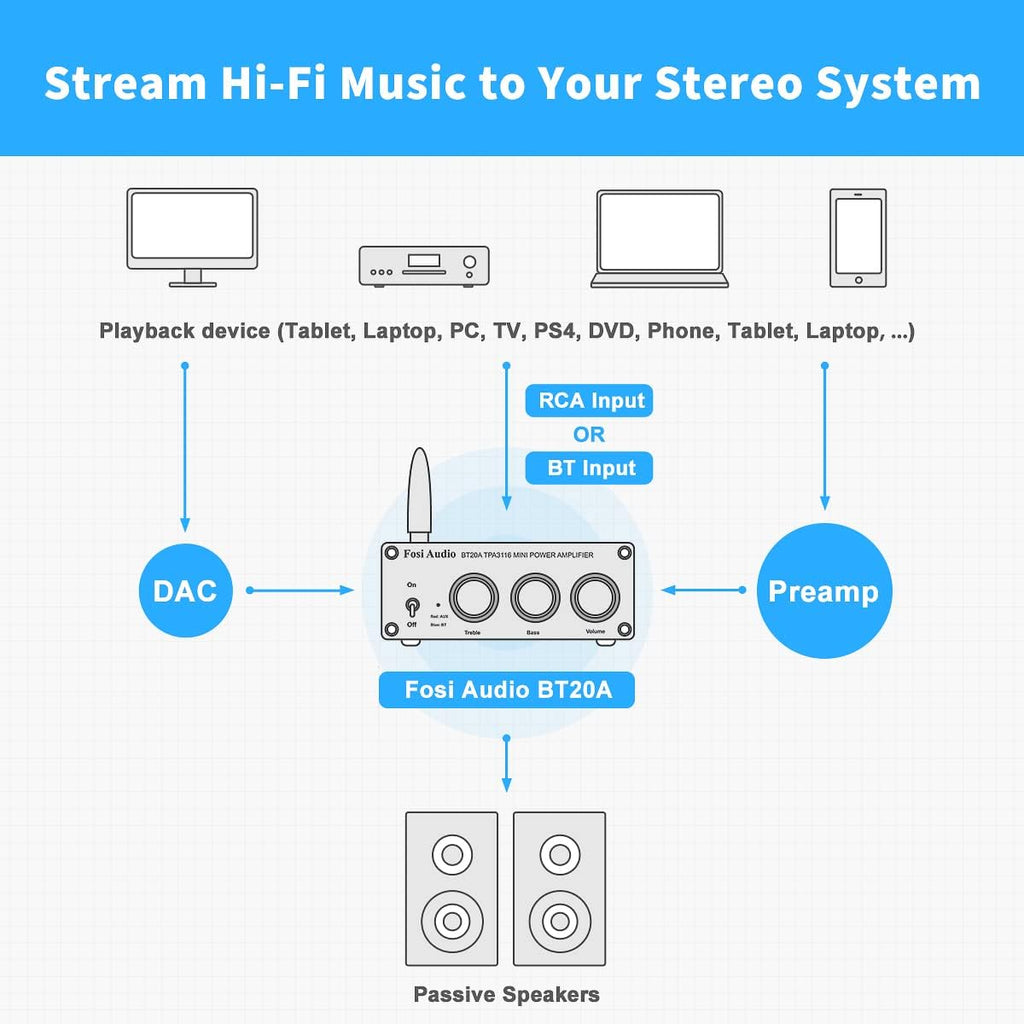 Bluetooth 5.0 Stereo Amplifier 100W x 2 with Power Supply, Pack of 2 Q42359
